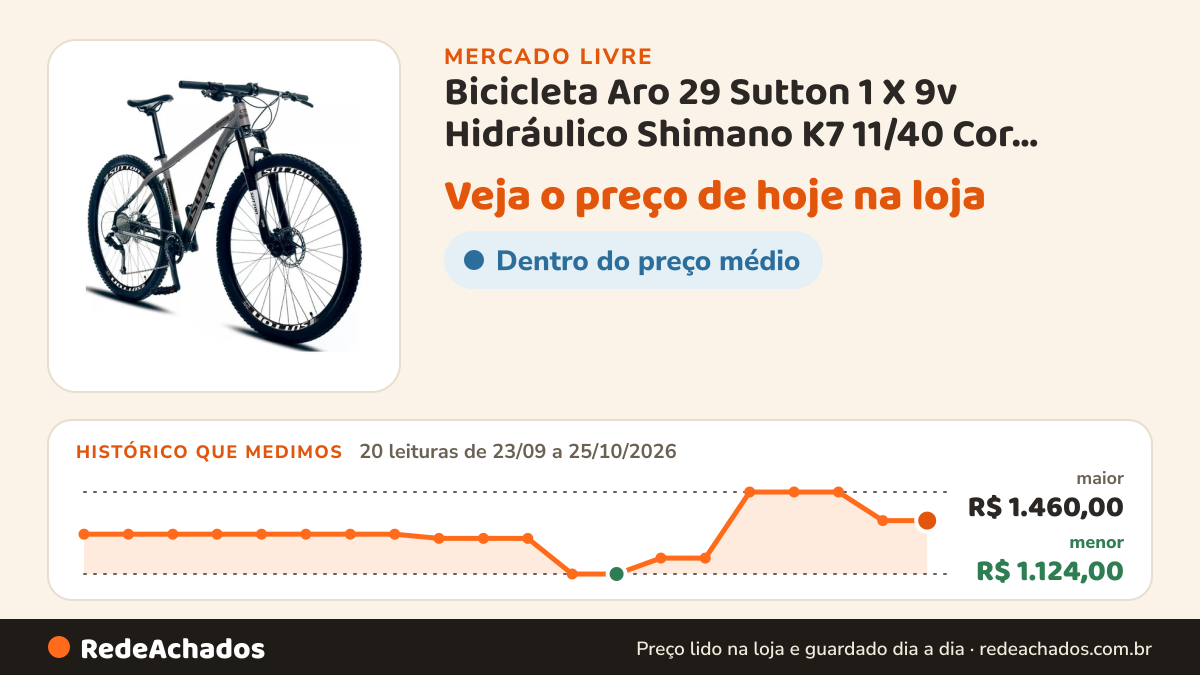 Histórico de preço de Bicicleta Aro 29 Sutton 1 X 9v Hidráulico Shimano K7 11/40 Cor Grafite Tamanho do quadro… no Mercado Livre: 20 leituras de 23/09/2026 a 25/10/2026, menor R$ 1.124,00, maior R$ 1.460,00