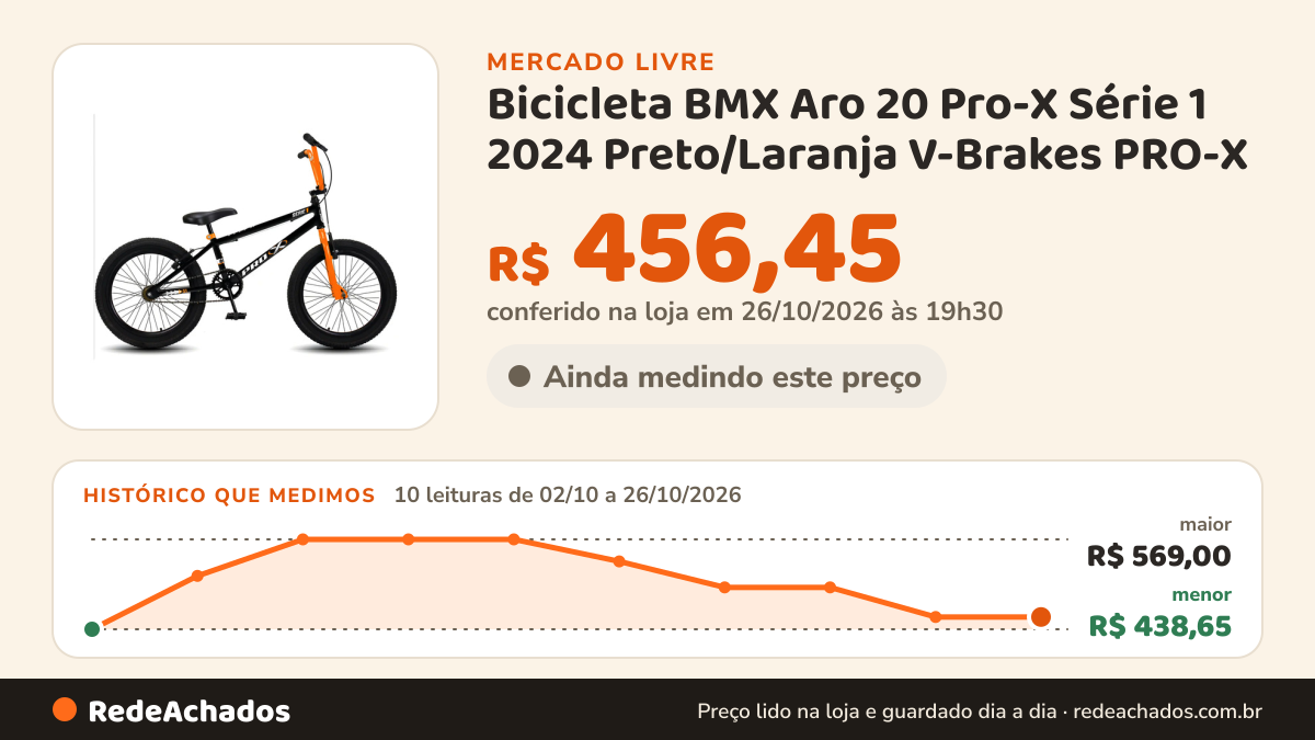 Histórico de preço de Bicicleta BMX Aro 20 Pro-X Série 1 2024 Preto/Laranja V-Brakes PRO-X no Mercado Livre: 10 leituras de 02/10/2026 a 26/10/2026, menor R$ 438,65, maior R$ 569,00; R$ 456,45 conferido em 26/10/2026 às 19h30