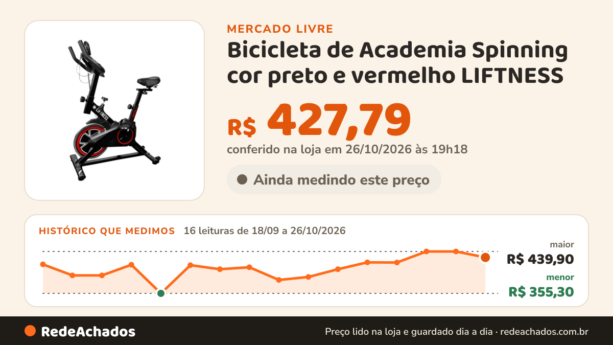 Histórico de preço de Bicicleta de Academia Spinning cor preto e vermelho LIFTNESS no Mercado Livre: 16 leituras de 18/09/2026 a 26/10/2026, menor R$ 355,30, maior R$ 439,90; R$ 427,79 conferido em 26/10/2026 às 19h18