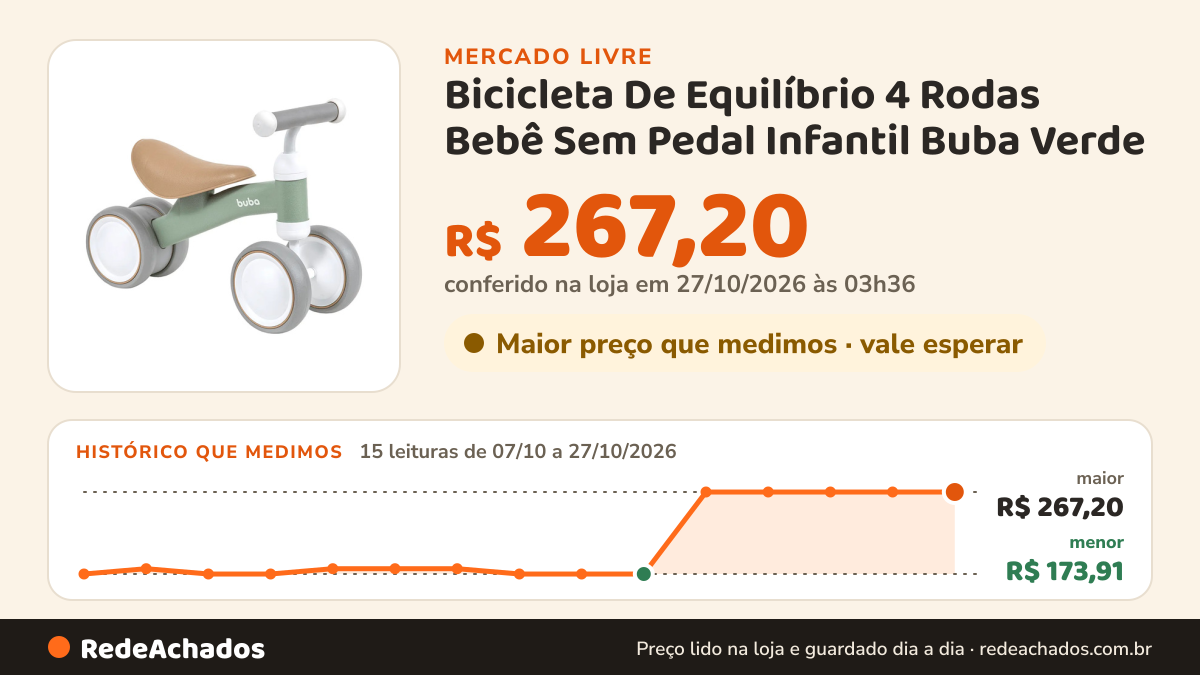 Histórico de preço de Bicicleta De Equilíbrio 4 Rodas Bebê Sem Pedal Infantil Buba Verde no Mercado Livre: 15 leituras de 07/10/2026 a 27/10/2026, menor R$ 173,91, maior R$ 267,20; R$ 267,20 conferido em 27/10/2026 às 03h36