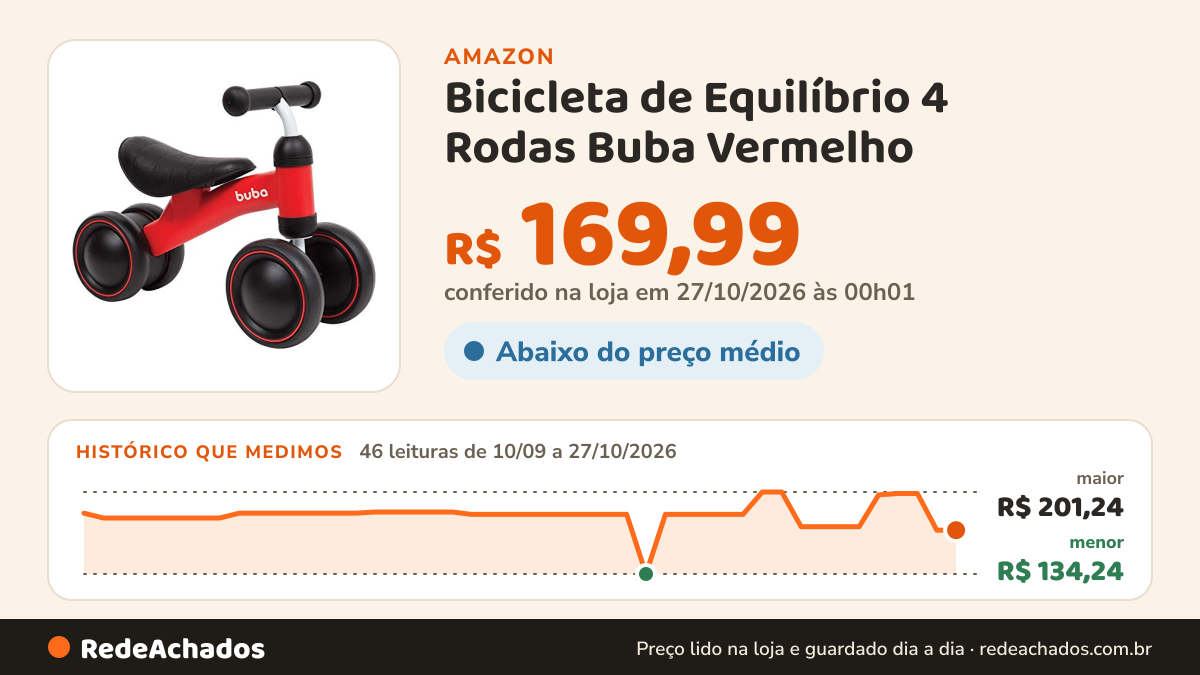 Histórico de preço de Bicicleta de Equilíbrio 4 Rodas Buba Vermelho na Amazon: 46 leituras de 10/09/2026 a 27/10/2026, menor R$ 134,24, maior R$ 201,24; R$ 169,99 conferido em 27/10/2026 às 00h01