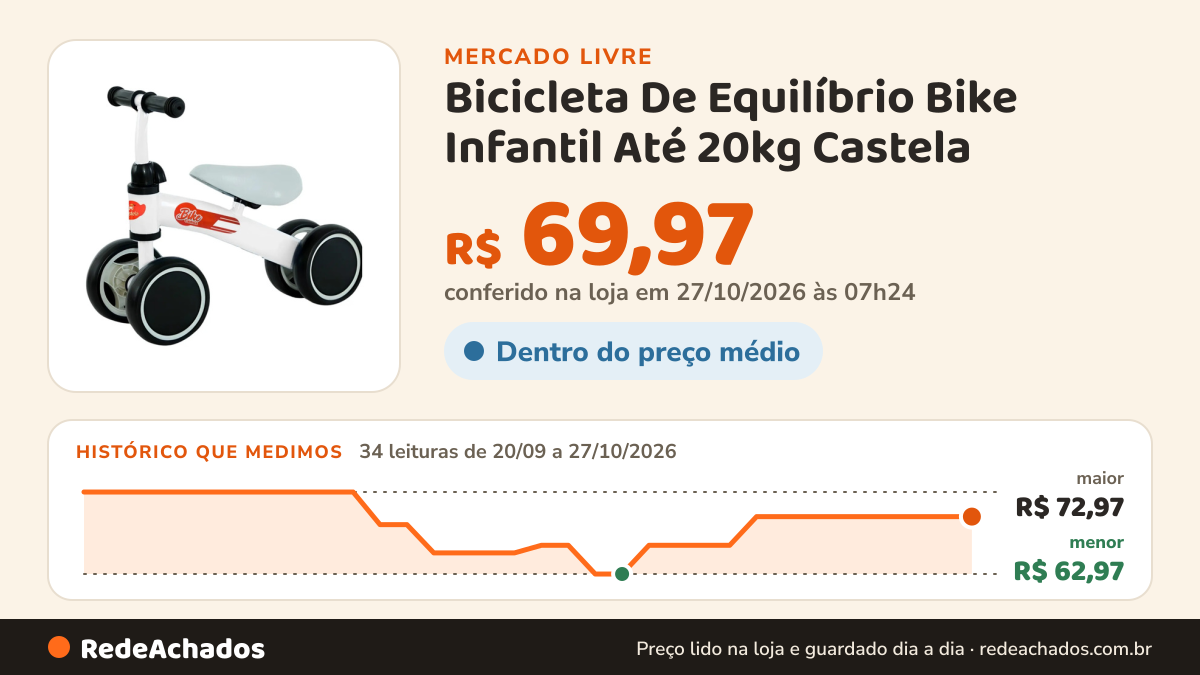 Histórico de preço de Bicicleta De Equilíbrio Bike Infantil Até 20kg Castela no Mercado Livre: 34 leituras de 20/09/2026 a 27/10/2026, menor R$ 62,97, maior R$ 72,97; R$ 69,97 conferido em 27/10/2026 às 07h24