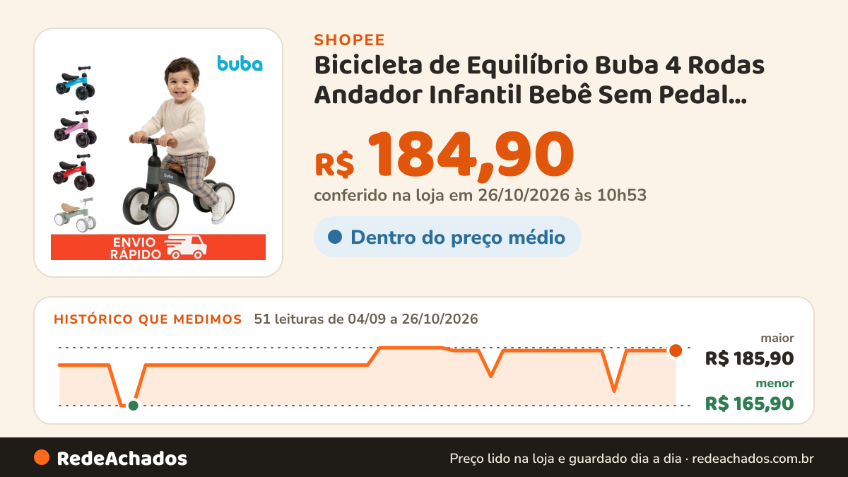 Histórico de preço de Bicicleta de Equilíbrio Buba 4 Rodas Andador Infantil Bebê Sem Pedal Treino de Equilíbrio… na Shopee: 50 leituras de 04/09/2026 a 25/10/2026, menor R$ 165,90, maior R$ 185,90; R$ 184,90 conferido em 25/10/2026 às 09h30