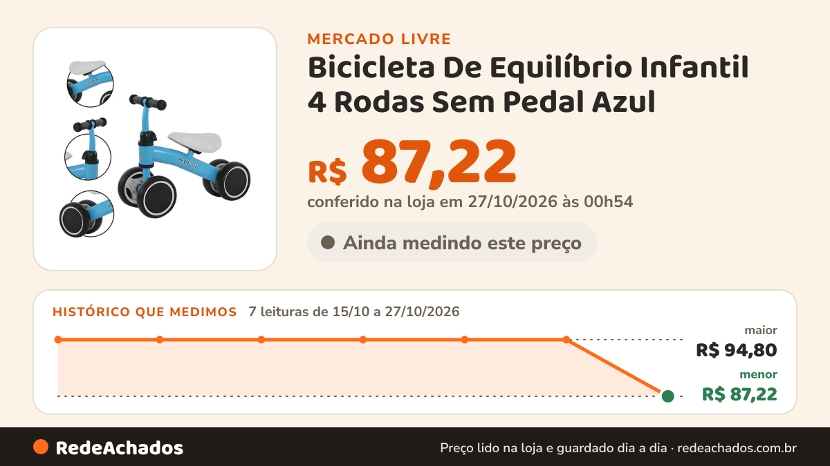 Histórico de preço de Bicicleta De Equilíbrio Infantil 4 Rodas Sem Pedal Azul no Mercado Livre: 7 leituras de 15/10/2026 a 27/10/2026, menor R$ 87,22, maior R$ 94,80; R$ 87,22 conferido em 27/10/2026 às 00h54