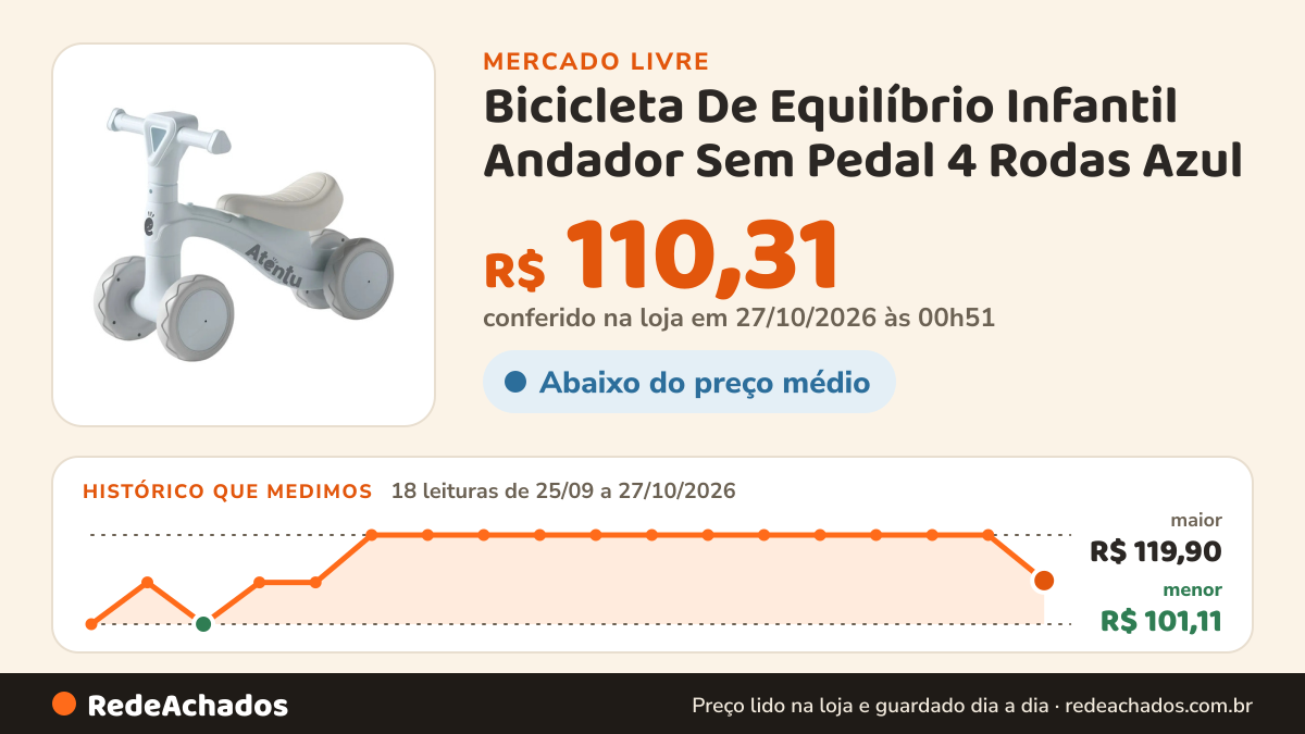 Histórico de preço de Bicicleta De Equilíbrio Infantil Andador Sem Pedal 4 Rodas Azul no Mercado Livre: 18 leituras de 25/09/2026 a 27/10/2026, menor R$ 101,11, maior R$ 119,90; R$ 110,31 conferido em 27/10/2026 às 00h51