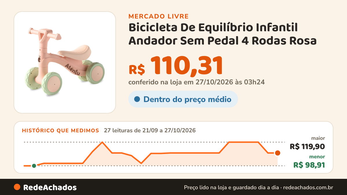 Histórico de preço de Bicicleta De Equilíbrio Infantil Andador Sem Pedal 4 Rodas Rosa no Mercado Livre: 27 leituras de 21/09/2026 a 27/10/2026, menor R$ 98,91, maior R$ 119,90; R$ 110,31 conferido em 27/10/2026 às 03h24