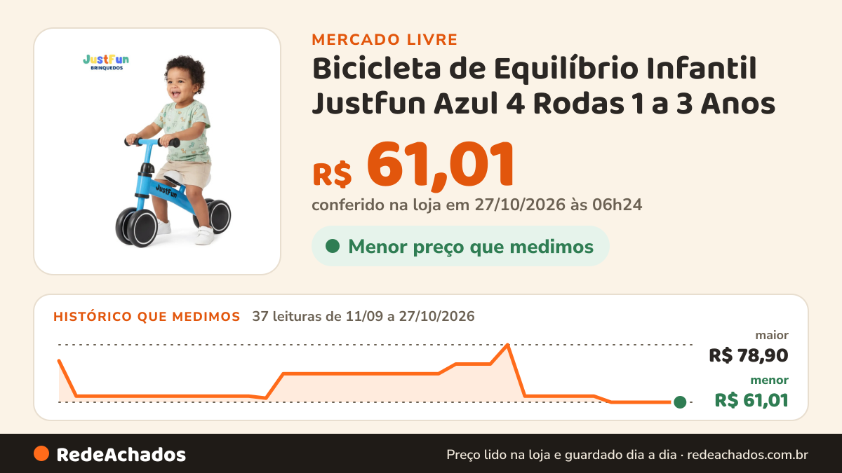 Histórico de preço de Bicicleta de Equilíbrio Infantil Justfun Azul 4 Rodas 1 a 3 Anos no Mercado Livre: 37 leituras de 11/09/2026 a 27/10/2026, menor R$ 61,01, maior R$ 78,90; R$ 61,01 conferido em 27/10/2026 às 03h24