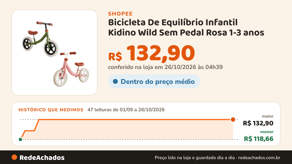 Histórico de preço de Bicicleta De Equilíbrio Infantil Kidino Wild Sem Pedal Rosa 1-3 anos na Shopee: 47 leituras de 01/09/2026 a 26/10/2026, menor R$ 118,66, maior R$ 132,90; R$ 132,90 conferido em 26/10/2026 às 04h39
