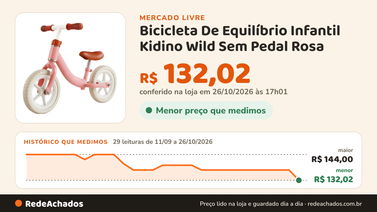 Histórico de preço de Bicicleta De Equilíbrio Infantil Kidino Wild Sem Pedal Rosa no Mercado Livre: 29 leituras de 11/09/2026 a 26/10/2026, menor R$ 132,02, maior R$ 144,00; R$ 132,02 conferido em 26/10/2026 às 17h01