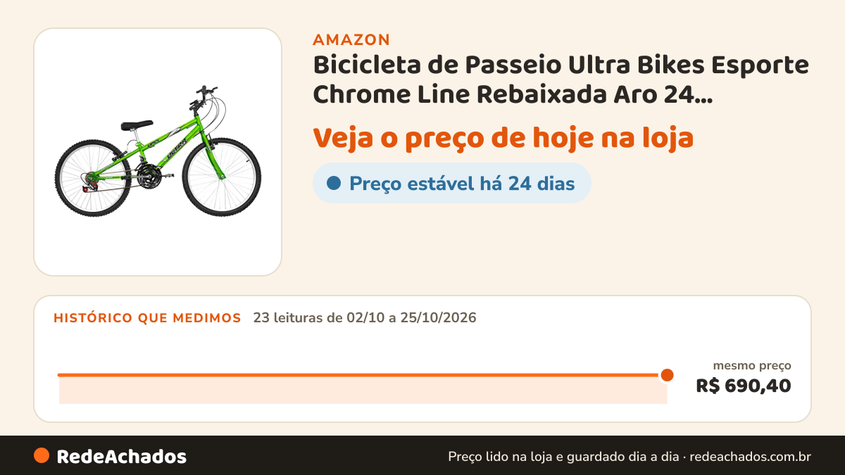 Histórico de preço de Bicicleta de Passeio Ultra Bikes Esporte Chrome Line Rebaixada Aro 24 Reforçada Freio… na Amazon: 23 leituras de 02/10/2026 a 25/10/2026, mesmo preço, R$ 690,40, em todas