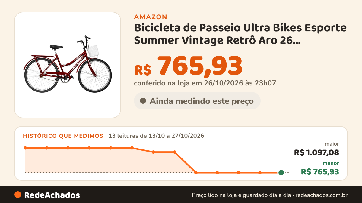 Histórico de preço de Bicicleta de Passeio Ultra Bikes Esporte Summer Vintage Retrô Aro 26 Reforçada Freio… na Amazon: 13 leituras de 13/10/2026 a 27/10/2026, menor R$ 765,93, maior R$ 1.097,08; R$ 765,93 conferido em 26/10/2026 às 23h07