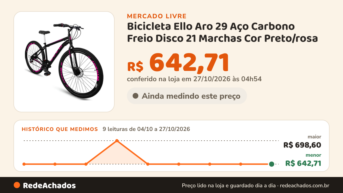 Histórico de preço de Bicicleta Ello Aro 29 Aço Carbono Freio Disco 21 Marchas Cor Preto/rosa no Mercado Livre: 7 leituras de 04/10/2026 a 25/10/2026, menor R$ 642,71, maior R$ 698,60; R$ 642,71 conferido em 25/10/2026 às 17h29