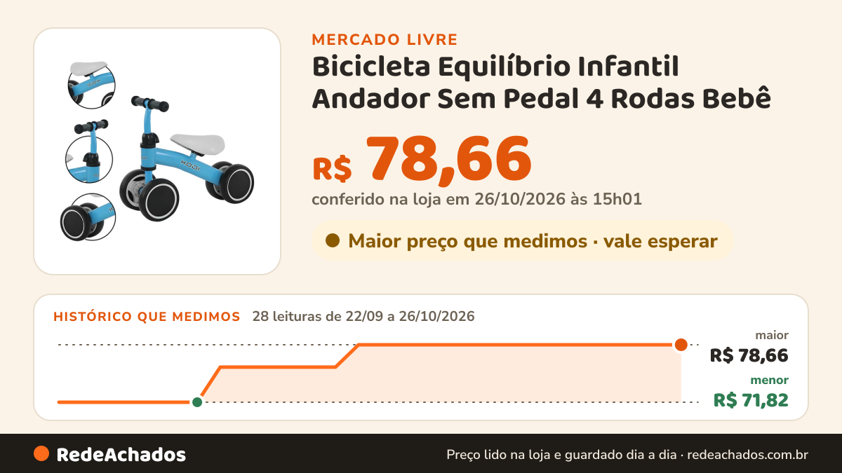 Histórico de preço de Bicicleta Equilíbrio Infantil Andador Sem Pedal 4 Rodas Bebê no Mercado Livre: 28 leituras de 22/09/2026 a 26/10/2026, menor R$ 71,82, maior R$ 78,66; R$ 78,66 conferido em 26/10/2026 às 15h01