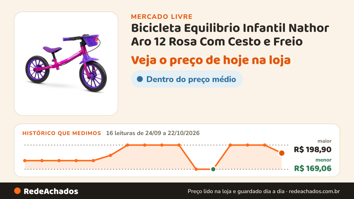 Histórico de preço de Bicicleta Equilibrio Infantil Nathor Aro 12 Rosa Com Cesto e Freio no Mercado Livre: 16 leituras de 24/09/2026 a 22/10/2026, menor R$ 169,06, maior R$ 198,90