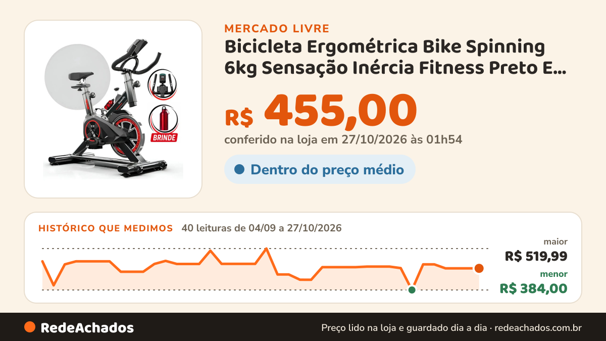 Histórico de preço de Bicicleta Ergométrica Bike Spinning 6kg Sensação Inércia Fitness Preto E Vermelho Sevenfit… no Mercado Livre: 40 leituras de 04/09/2026 a 27/10/2026, menor R$ 384,00, maior R$ 519,99; R$ 455,00 conferido em 27/10/2026 às 01h54