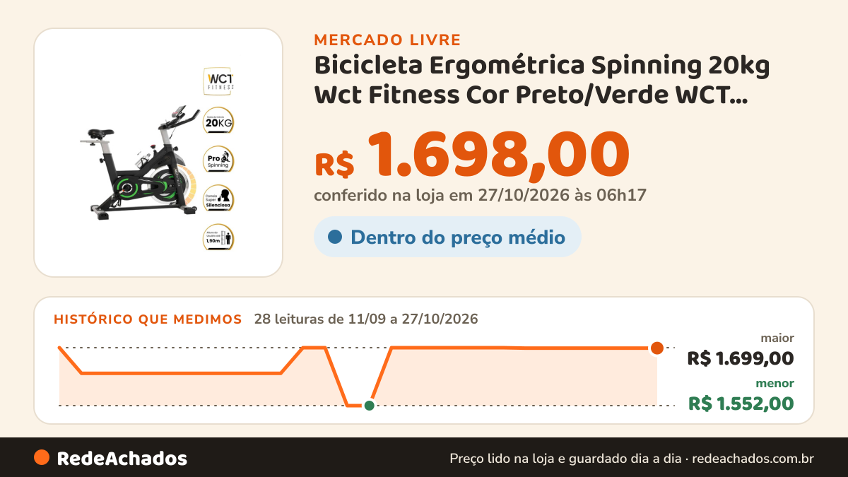 Histórico de preço de Bicicleta Ergométrica Spinning 20kg Wct Fitness Cor Preto/Verde WCT FITNESS no Mercado Livre: 26 leituras de 11/09/2026 a 25/10/2026, menor R$ 1.552,00, maior R$ 1.699,00; R$ 1.698,00 conferido em 25/10/2026 às 19h23