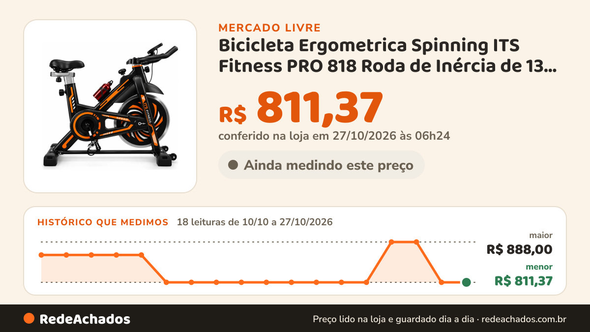 Histórico de preço de Bicicleta Ergometrica Spinning ITS Fitness PRO 818 Roda de Inércia de 13 kg para no Mercado Livre: 18 leituras de 10/10/2026 a 27/10/2026, menor R$ 811,37, maior R$ 888,00; R$ 811,37 conferido em 27/10/2026 às 03h24