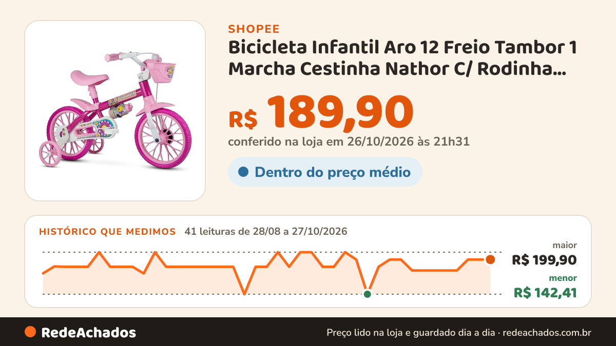 Histórico de preço de Bicicleta Infantil Aro 12 Freio Tambor 1 Marcha Cestinha Nathor C/ Rodinha Menina de 90cm… na Shopee: 41 leituras de 28/08/2026 a 27/10/2026, menor R$ 142,41, maior R$ 199,90; R$ 189,90 conferido em 26/10/2026 às 21h31