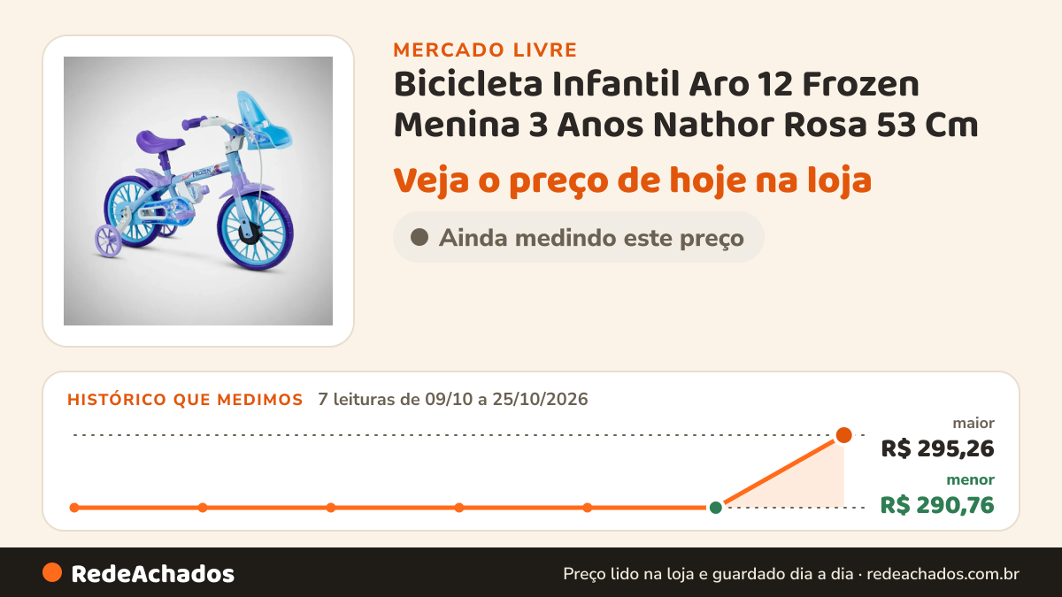Histórico de preço de Bicicleta Infantil Aro 12 Frozen Menina 3 Anos Nathor Rosa 53 Cm no Mercado Livre: 7 leituras de 09/10/2026 a 25/10/2026, menor R$ 290,76, maior R$ 295,26