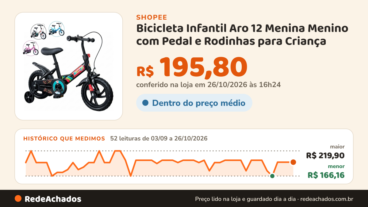 Histórico de preço de Bicicleta Infantil Aro 12 Menina Menino com Pedal e Rodinhas para Criança na Shopee: 52 leituras de 03/09/2026 a 26/10/2026, menor R$ 166,16, maior R$ 219,90; R$ 195,80 conferido em 26/10/2026 às 16h24