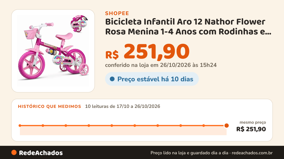 Histórico de preço de Bicicleta Infantil Aro 12 Nathor Flower Rosa Menina 1-4 Anos com Rodinhas e Cestinha na Shopee: 9 leituras de 17/10/2026 a 25/10/2026, mesmo preço, R$ 251,90, em todas; R$ 251,90 conferido em 25/10/2026 às 09h54