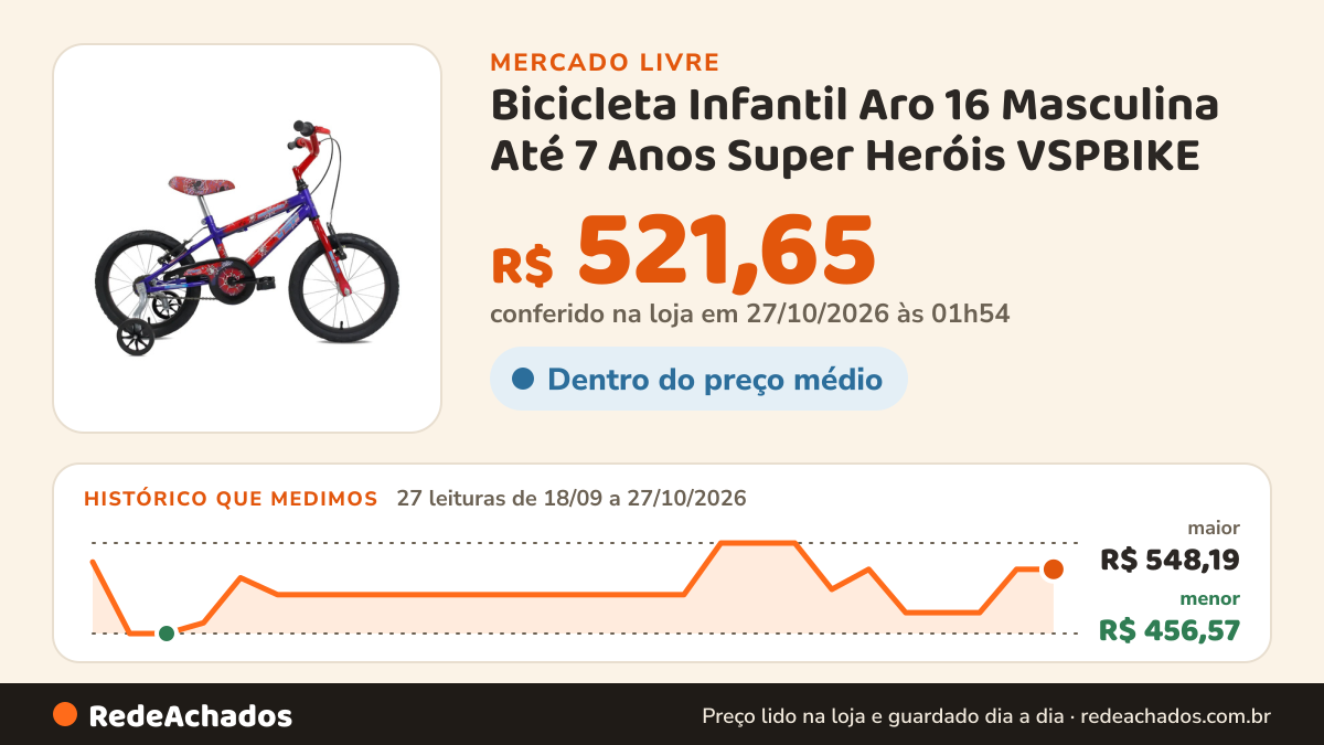Histórico de preço de Bicicleta Infantil Aro 16 Masculina Até 7 Anos Super Heróis VSPBIKE no Mercado Livre: 27 leituras de 18/09/2026 a 27/10/2026, menor R$ 456,57, maior R$ 548,19; R$ 521,65 conferido em 27/10/2026 às 01h54