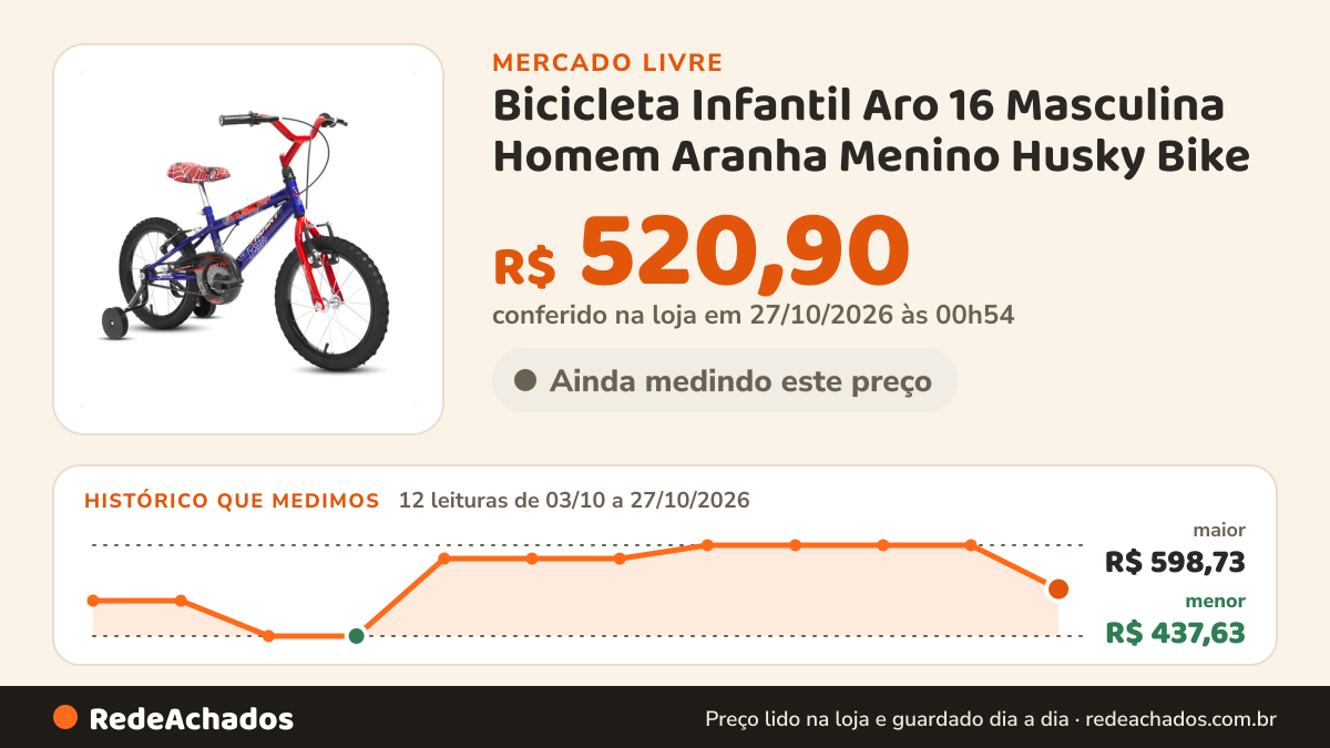 Histórico de preço de Bicicleta Infantil Aro 16 Masculina Homem Aranha Menino Husky Bike no Mercado Livre: 12 leituras de 03/10/2026 a 27/10/2026, menor R$ 437,63, maior R$ 598,73; R$ 520,90 conferido em 27/10/2026 às 00h54