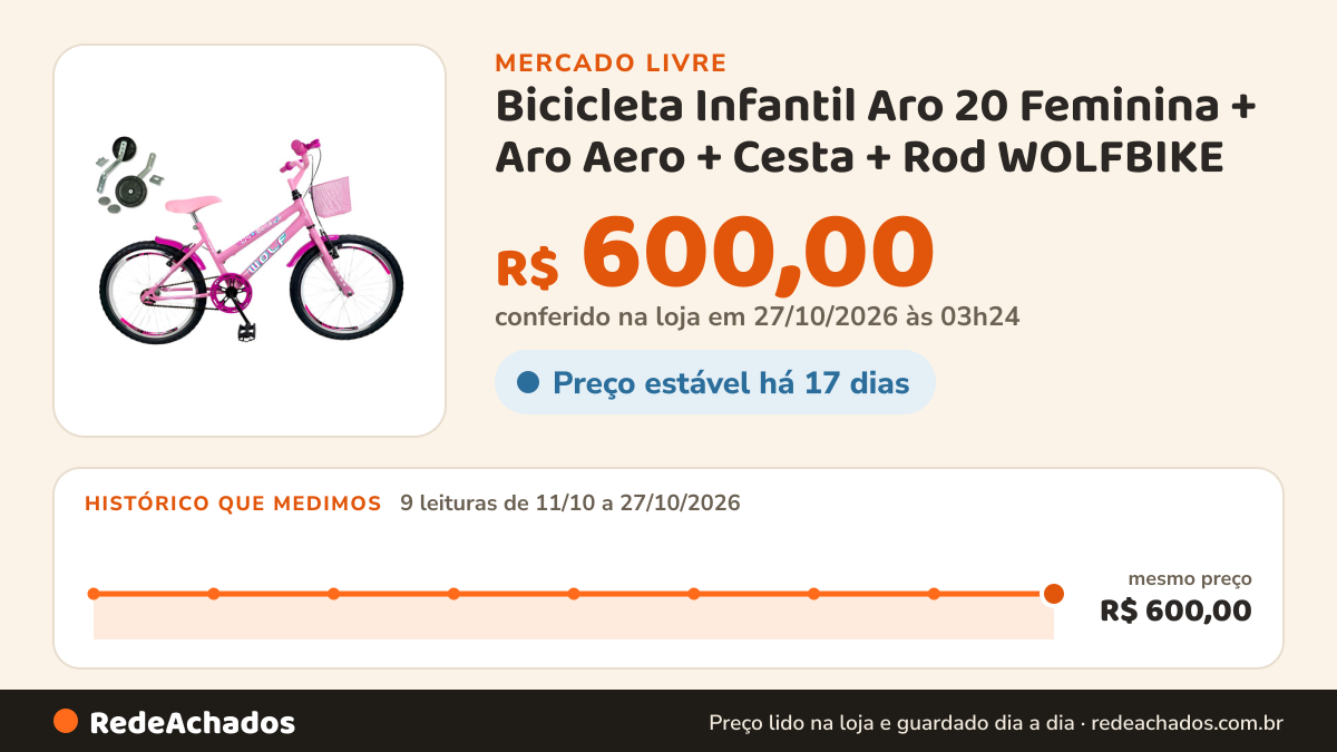 Histórico de preço de Bicicleta Infantil Aro 20 Feminina + Aro Aero + Cesta + Rod WOLFBIKE no Mercado Livre: 9 leituras de 11/10/2026 a 27/10/2026, mesmo preço, R$ 600,00, em todas; R$ 600,00 conferido em 27/10/2026 às 03h24