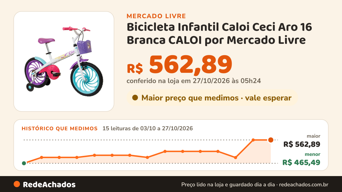Histórico de preço de Bicicleta Infantil Caloi Ceci Aro 16 Branca CALOI por Mercado Livre no Mercado Livre: 15 leituras de 03/10/2026 a 27/10/2026, menor R$ 465,49, maior R$ 562,89; R$ 562,89 conferido em 27/10/2026 às 05h24