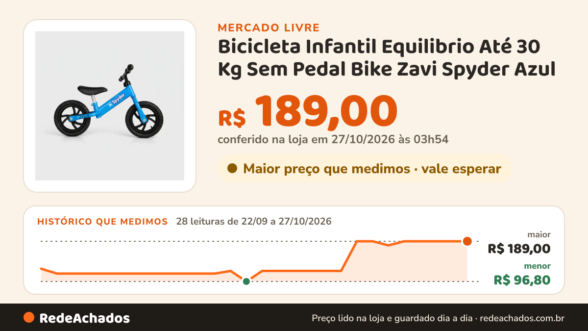 Histórico de preço de Bicicleta Infantil Equilibrio Até 30 Kg Sem Pedal Bike Zavi Spyder Azul no Mercado Livre: 28 leituras de 22/09/2026 a 27/10/2026, menor R$ 96,80, maior R$ 189,00; R$ 189,00 conferido em 27/10/2026 às 03h54