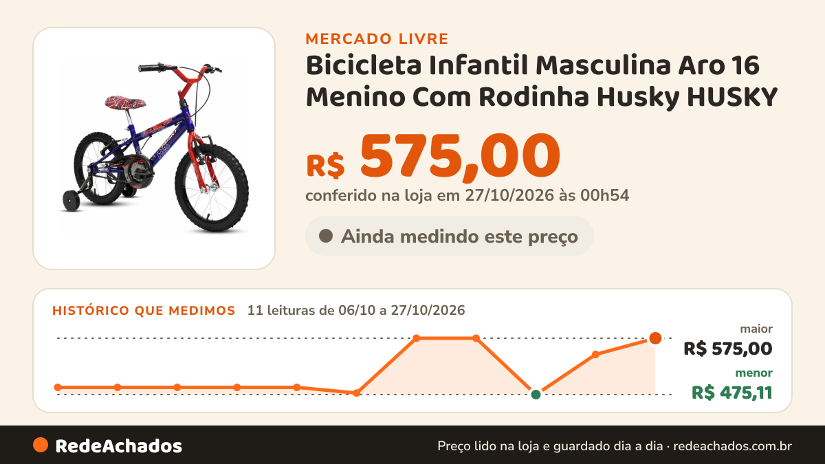 Histórico de preço de Bicicleta Infantil Masculina Aro 16 Menino Com Rodinha Husky HUSKY no Mercado Livre: 11 leituras de 06/10/2026 a 27/10/2026, menor R$ 475,11, maior R$ 575,00; R$ 575,00 conferido em 27/10/2026 às 00h54