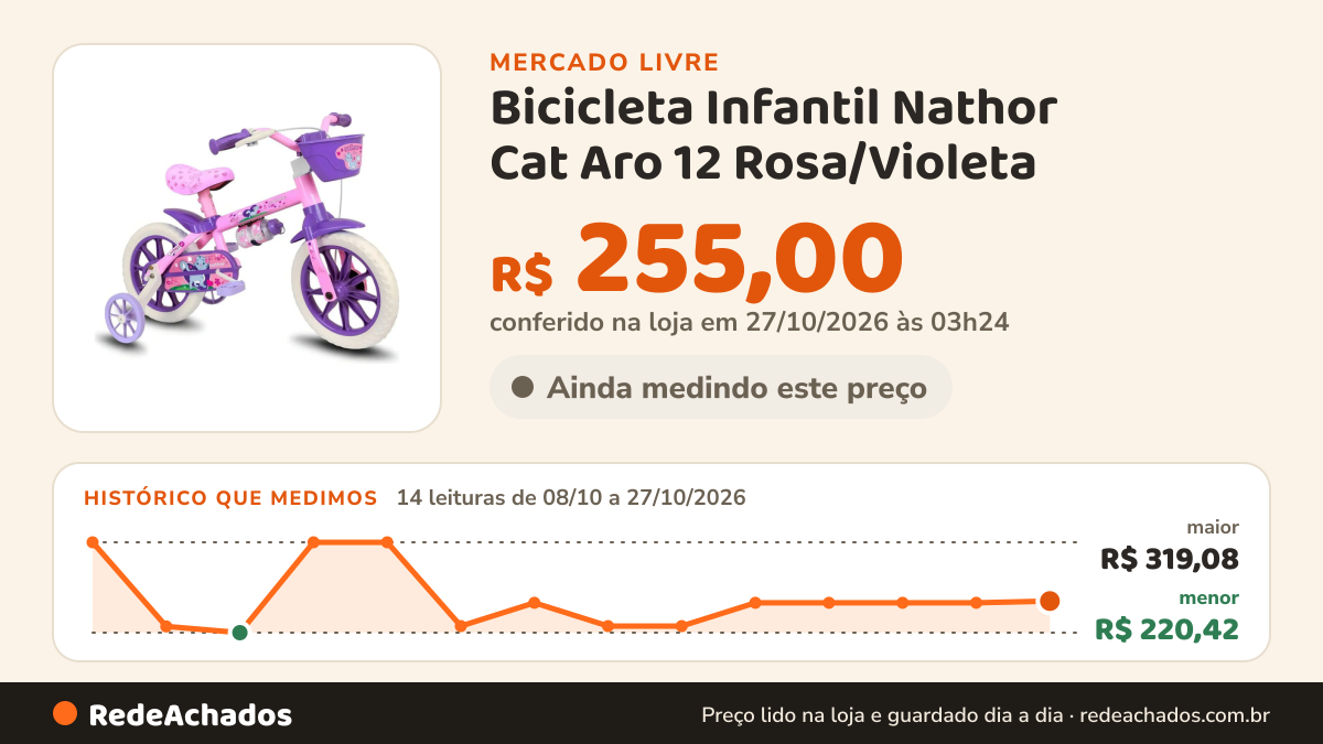 Histórico de preço de Bicicleta Infantil Nathor Cat Aro 12 Rosa/Violeta no Mercado Livre: 14 leituras de 08/10/2026 a 27/10/2026, menor R$ 220,42, maior R$ 319,08; R$ 255,00 conferido em 27/10/2026 às 03h24