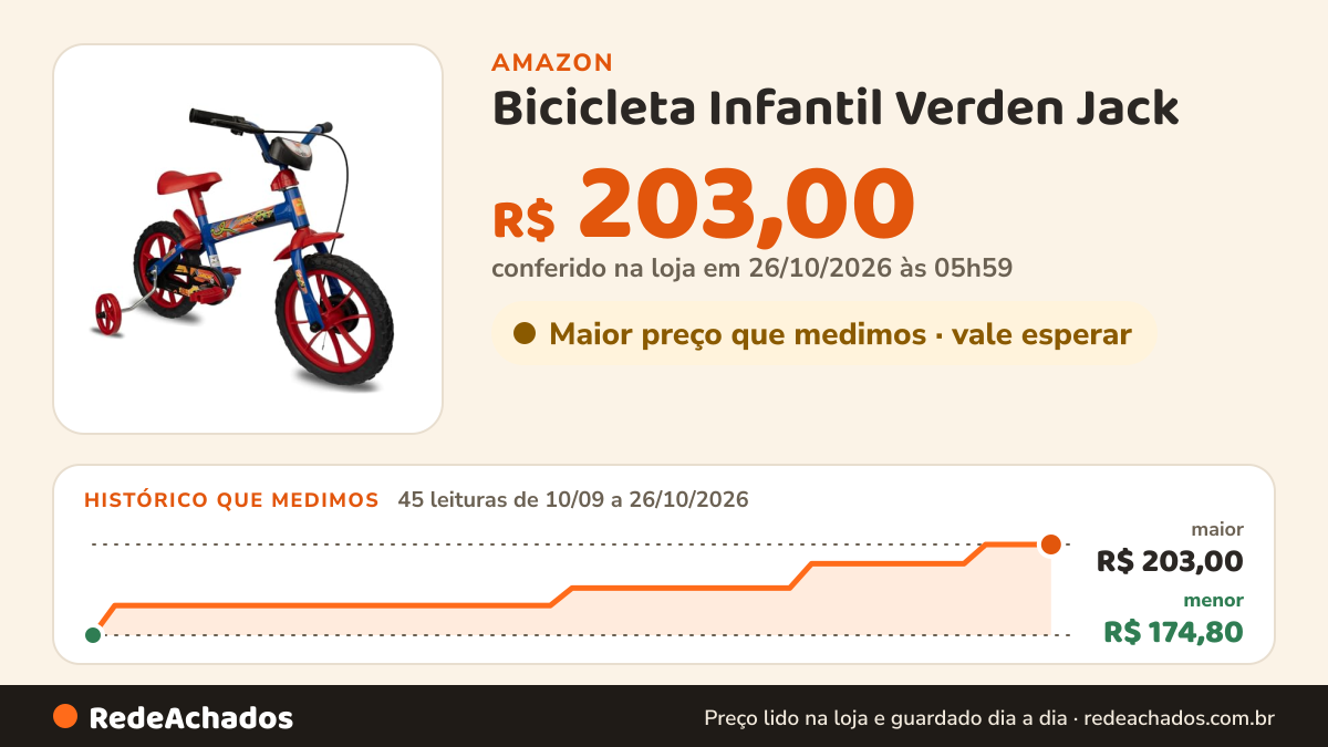 Histórico de preço de Bicicleta Infantil Verden Jack - Aro 12 com rodinhas na Amazon: 45 leituras de 10/09/2026 a 26/10/2026, menor R$ 174,80, maior R$ 203,00; R$ 203,00 conferido em 26/10/2026 às 05h59