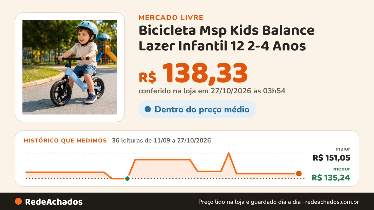 Histórico de preço de Bicicleta Msp Kids Balance Lazer Infantil 12 2-4 Anos no Mercado Livre: 36 leituras de 11/09/2026 a 27/10/2026, menor R$ 135,24, maior R$ 151,05; R$ 138,33 conferido em 27/10/2026 às 03h54