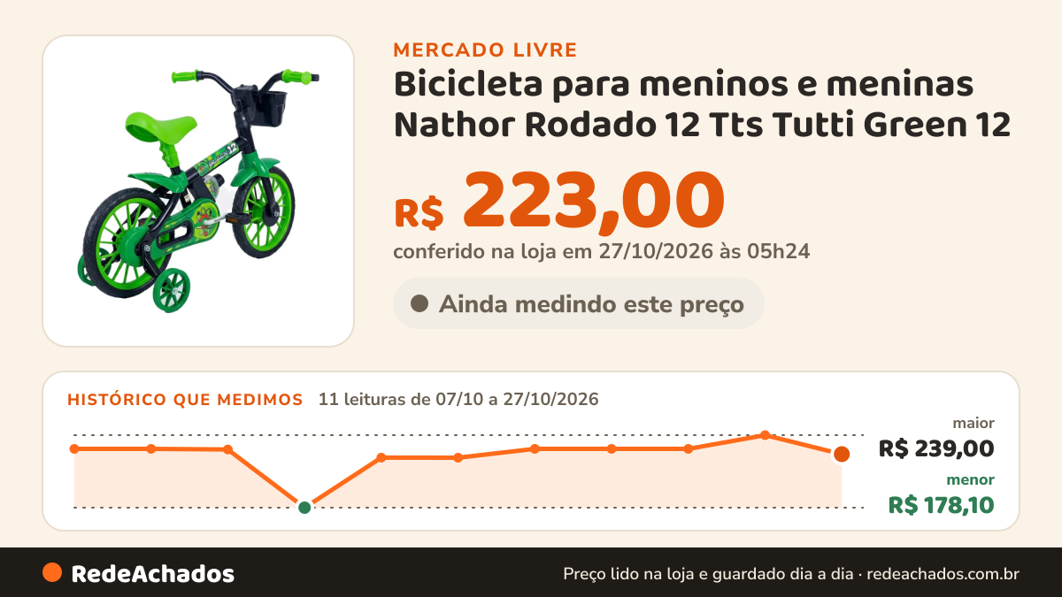Histórico de preço de Bicicleta para meninos e meninas Nathor Rodado 12 Tts Tutti Green 12 no Mercado Livre: 11 leituras de 07/10/2026 a 27/10/2026, menor R$ 178,10, maior R$ 239,00; R$ 223,00 conferido em 27/10/2026 às 05h24