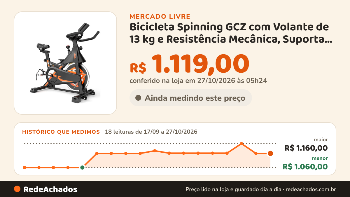 Histórico de preço de Bicicleta Spinning GCZ com Volante de 13 kg e Resistência Mecânica, Suporta Até no Mercado Livre: 18 leituras de 17/09/2026 a 27/10/2026, menor R$ 1.060,00, maior R$ 1.160,00; R$ 1.119,00 conferido em 27/10/2026 às 05h24