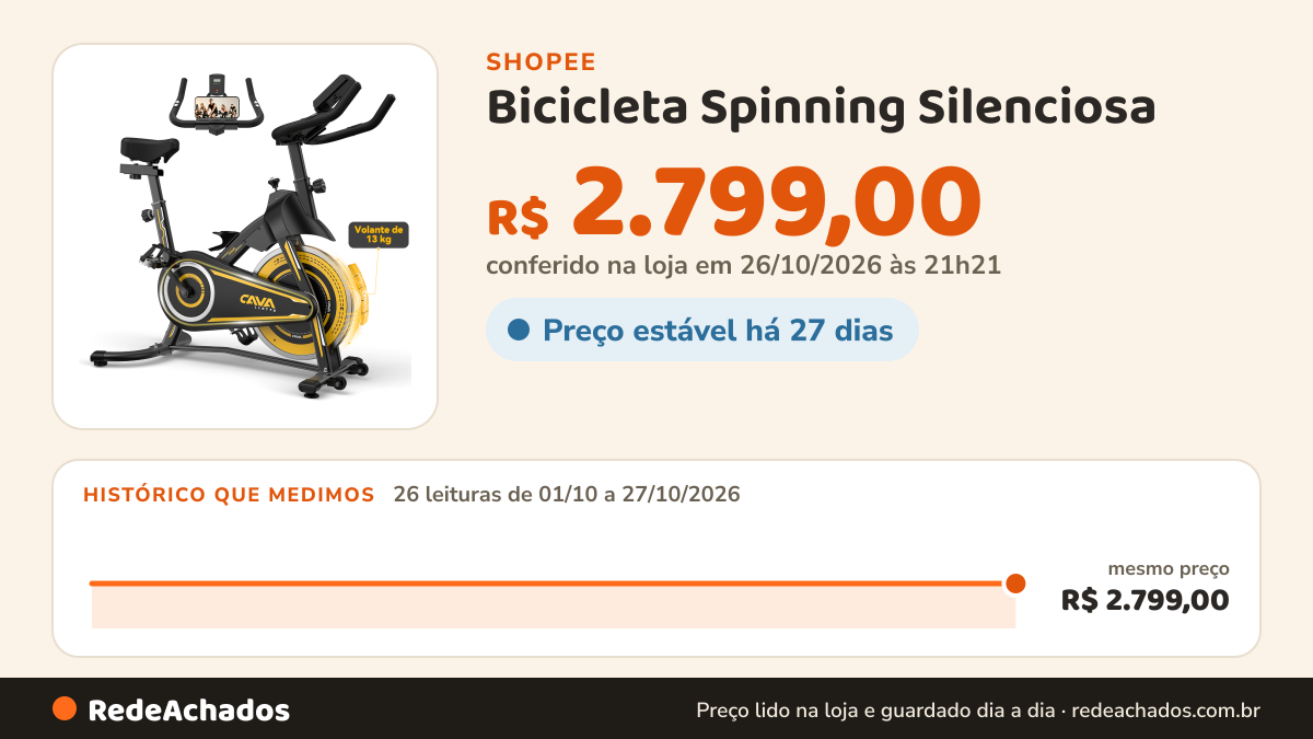 Histórico de preço de Bicicleta Spinning Silenciosa | Volante de 13kg e Estrutura Reforçada | Suporta 150kg… na Shopee: 26 leituras de 01/10/2026 a 27/10/2026, mesmo preço, R$ 2.799,00, em todas; R$ 2.799,00 conferido em 26/10/2026 às 21h21