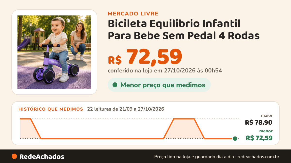 Histórico de preço de Bicileta Equilibrio Infantil Para Bebe Sem Pedal 4 Rodas no Mercado Livre: 22 leituras de 21/09/2026 a 27/10/2026, menor R$ 72,59, maior R$ 78,90; R$ 72,59 conferido em 27/10/2026 às 00h54