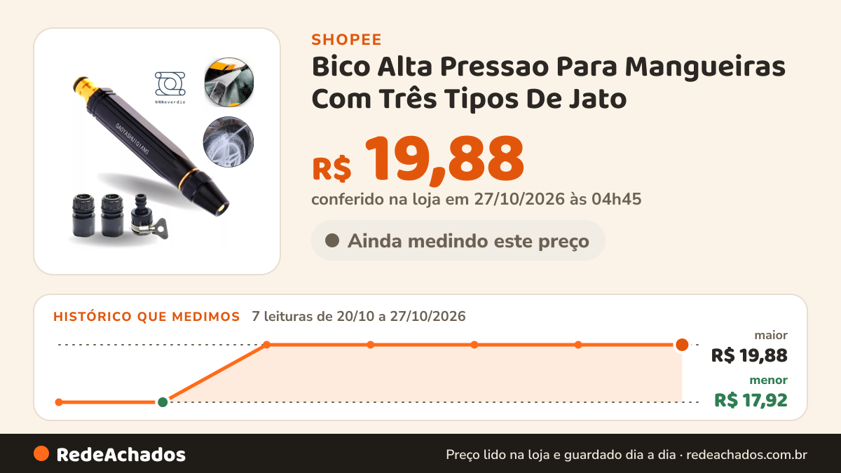 Histórico de preço de Bico Alta Pressao Para Mangueiras Com Três Tipos De Jato na Shopee: 7 leituras de 20/10/2026 a 27/10/2026, menor R$ 17,92, maior R$ 19,88; R$ 19,88 conferido em 27/10/2026 às 04h45