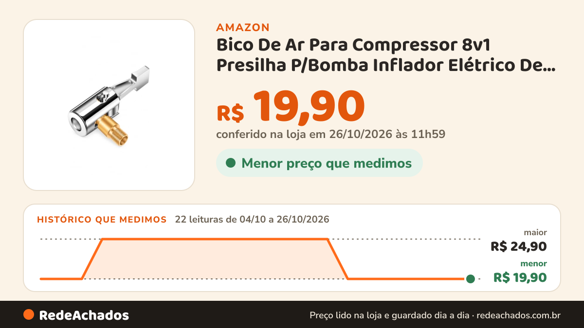 Histórico de preço de Bico De Ar Para Compressor 8v1 Presilha P/Bomba Inflador Elétrico De Pneus na Amazon: 22 leituras de 04/10/2026 a 26/10/2026, menor R$ 19,90, maior R$ 24,90; R$ 19,90 conferido em 26/10/2026 às 11h59