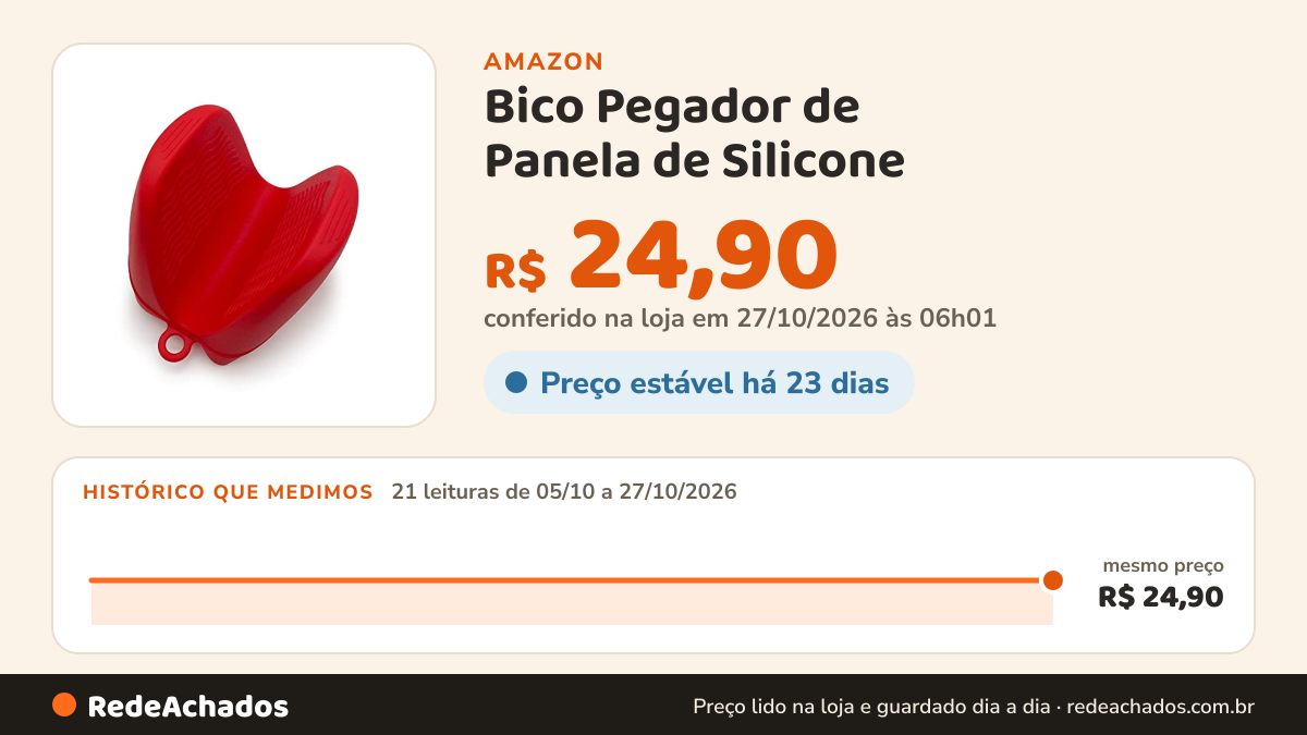 Histórico de preço de Bico Pegador de Panela de Silicone - Vermelho - Mozcada na Amazon: 21 leituras de 05/10/2026 a 27/10/2026, mesmo preço, R$ 24,90, em todas; R$ 24,90 conferido em 27/10/2026 às 06h01
