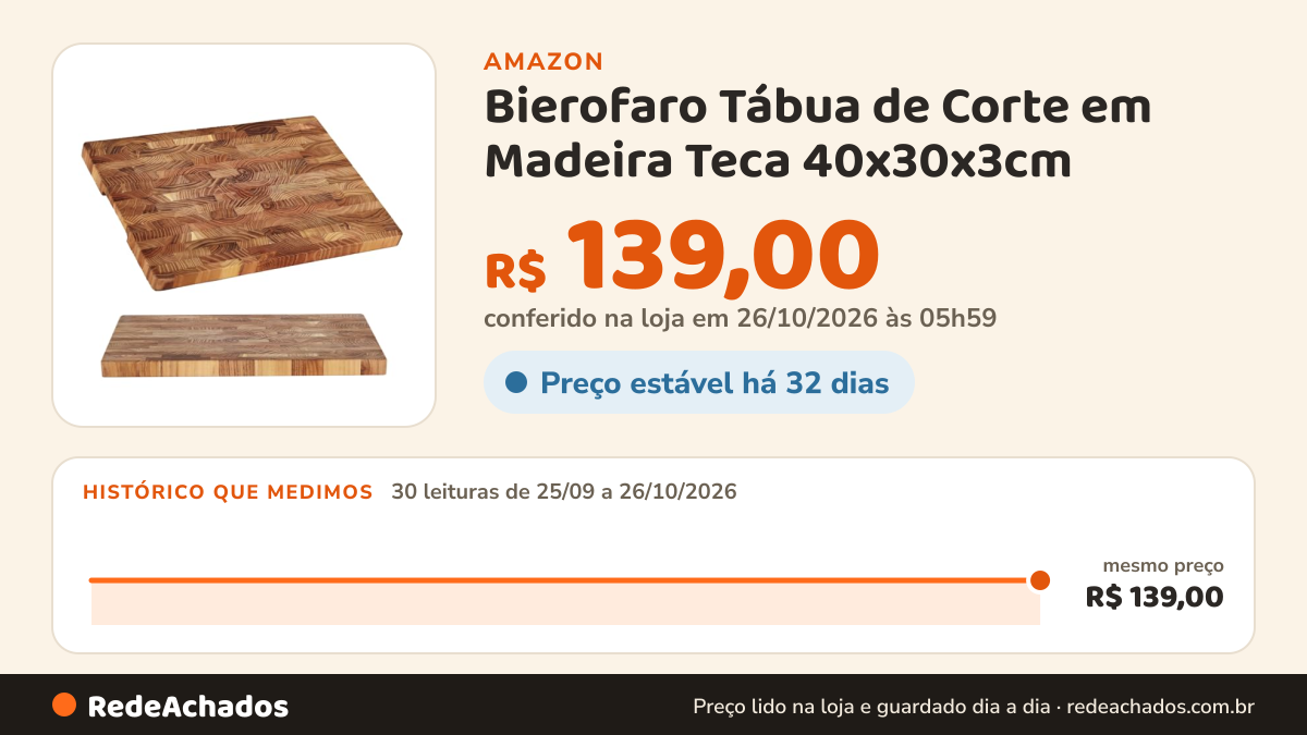 Histórico de preço de Bierofaro Tábua de Corte em Madeira Teca 40x30x3cm - Tábua de Churrasco Reversível com… na Amazon: 30 leituras de 25/09/2026 a 26/10/2026, mesmo preço, R$ 139,00, em todas; R$ 139,00 conferido em 26/10/2026 às 05h59