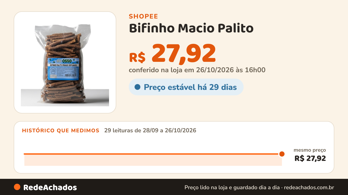 Histórico de preço de Bifinho Macio Palito - Osso e Companhia - Sabor Frango Defumado - 1 Kg na Shopee: 28 leituras de 28/09/2026 a 25/10/2026, mesmo preço, R$ 27,92, em todas; R$ 27,92 conferido em 25/10/2026 às 11h00