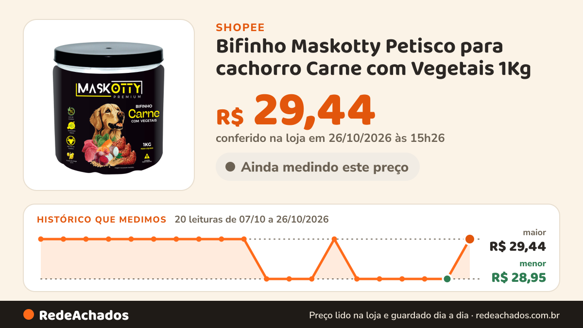 Histórico de preço de Bifinho Maskotty Petisco para cachorro Carne com Vegetais 1Kg na Shopee: 19 leituras de 07/10/2026 a 25/10/2026, menor R$ 28,95, maior R$ 29,44; R$ 28,95 conferido em 25/10/2026 às 09h57