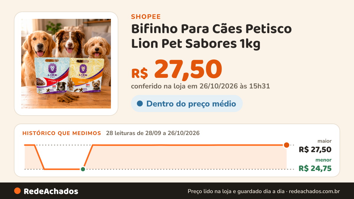 Histórico de preço de Bifinho Para Cães Petisco Lion Pet Sabores 1kg na Shopee: 28 leituras de 28/09/2026 a 26/10/2026, menor R$ 24,75, maior R$ 27,50; R$ 27,50 conferido em 26/10/2026 às 15h31