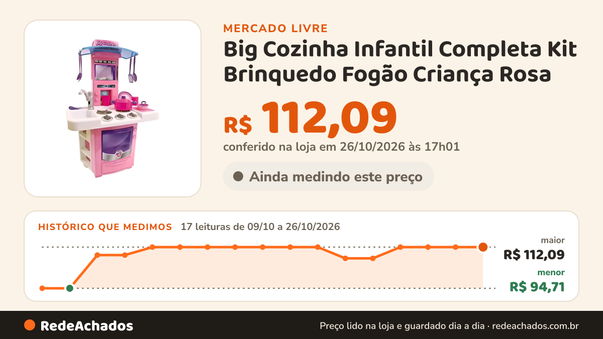 Histórico de preço de Big Cozinha Infantil Completa Kit Brinquedo Fogão Criança Rosa no Mercado Livre: 17 leituras de 09/10/2026 a 26/10/2026, menor R$ 94,71, maior R$ 112,09; R$ 112,09 conferido em 26/10/2026 às 17h01
