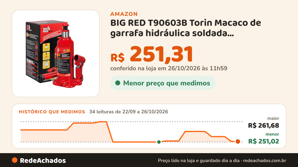 Histórico de preço de BIG RED T90603B Torin Macaco de garrafa hidráulica soldada, capacidade de 6 toneladas (5,4… na Amazon: 34 leituras de 22/09/2026 a 26/10/2026, menor R$ 251,02, maior R$ 261,68; R$ 251,31 conferido em 26/10/2026 às 11h59