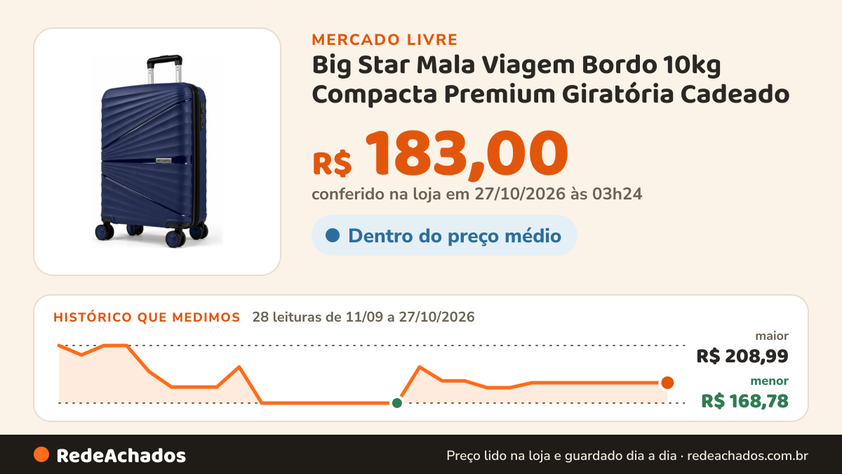 Histórico de preço de Big Star Mala Viagem Bordo 10kg Compacta Premium Giratória Cadeado no Mercado Livre: 28 leituras de 11/09/2026 a 27/10/2026, menor R$ 168,78, maior R$ 208,99; R$ 183,00 conferido em 27/10/2026 às 03h24