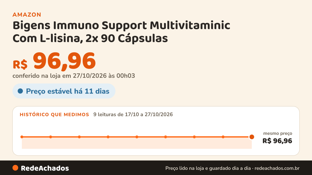 Histórico de preço de Bigens Immuno Support Multivitaminic Com L-lisina, 2x 90 Cápsulas na Amazon: 9 leituras de 17/10/2026 a 27/10/2026, mesmo preço, R$ 96,96, em todas; R$ 96,96 conferido em 27/10/2026 às 00h03