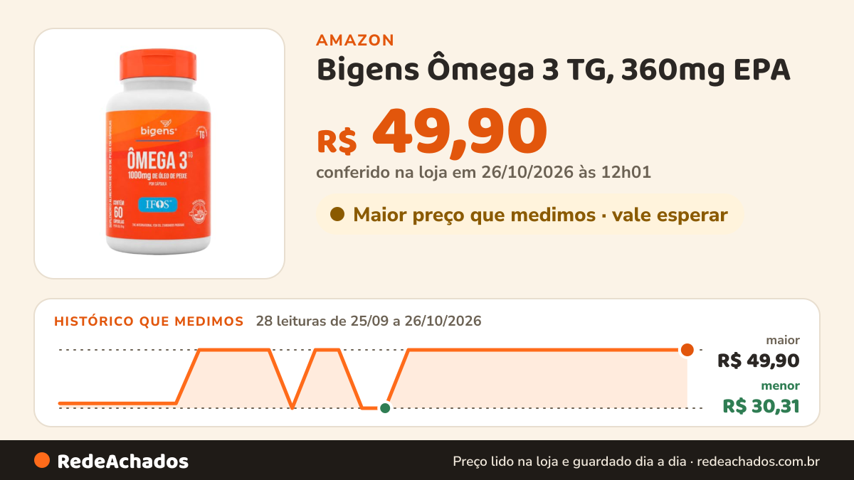 Histórico de preço de Bigens Ômega 3 TG, 360mg EPA | 240mg DHA, Selo IFOS, 60 Cápsulas na Amazon: 28 leituras de 25/09/2026 a 26/10/2026, menor R$ 30,31, maior R$ 49,90; R$ 49,90 conferido em 26/10/2026 às 12h01